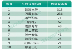 受疫情影響一季度網(wǎng)約車訂單降8成，持證車輛及司機(jī)卻在增長(zhǎng)